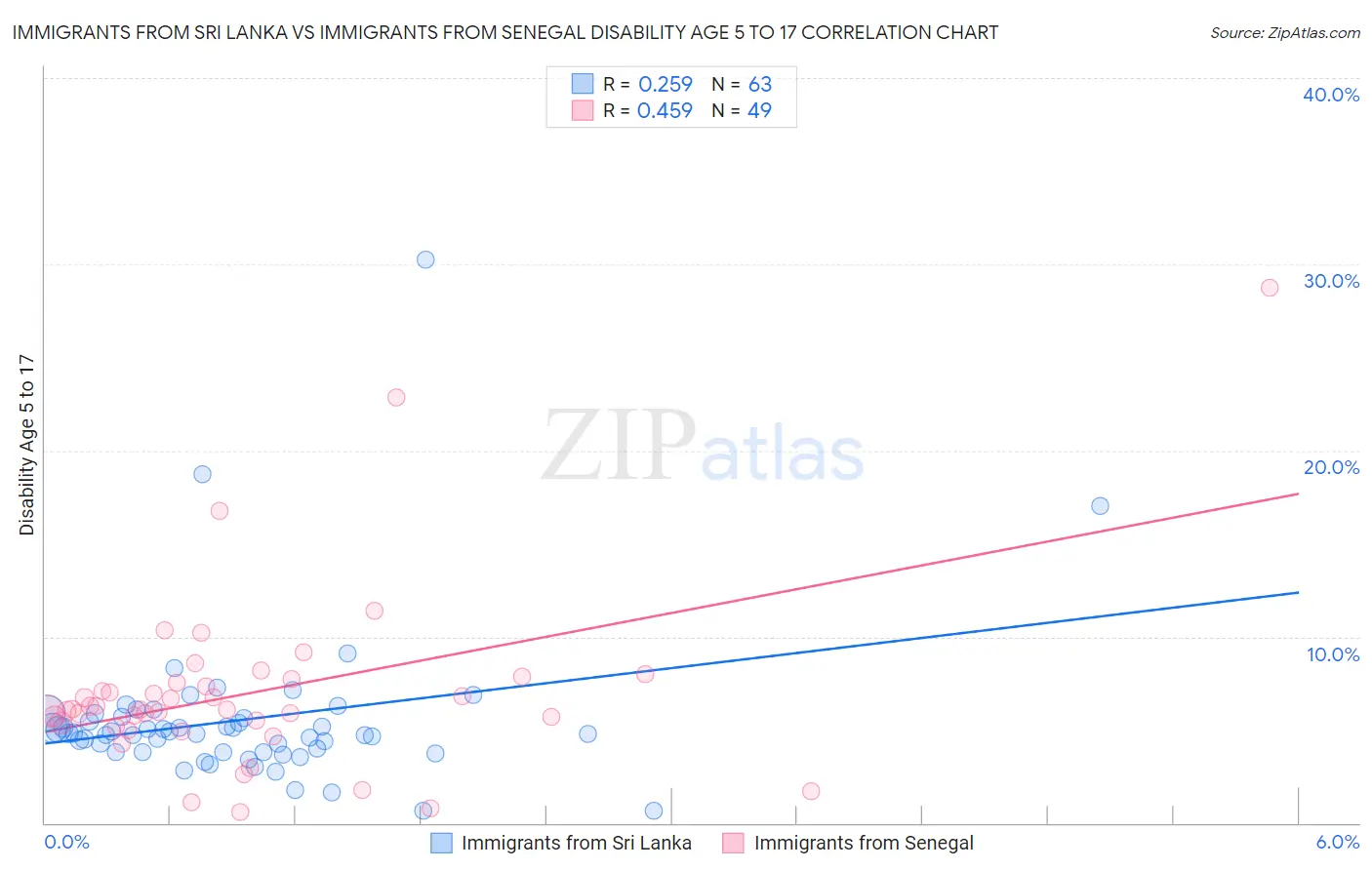 Immigrants from Sri Lanka vs Immigrants from Senegal Disability Age 5 to 17