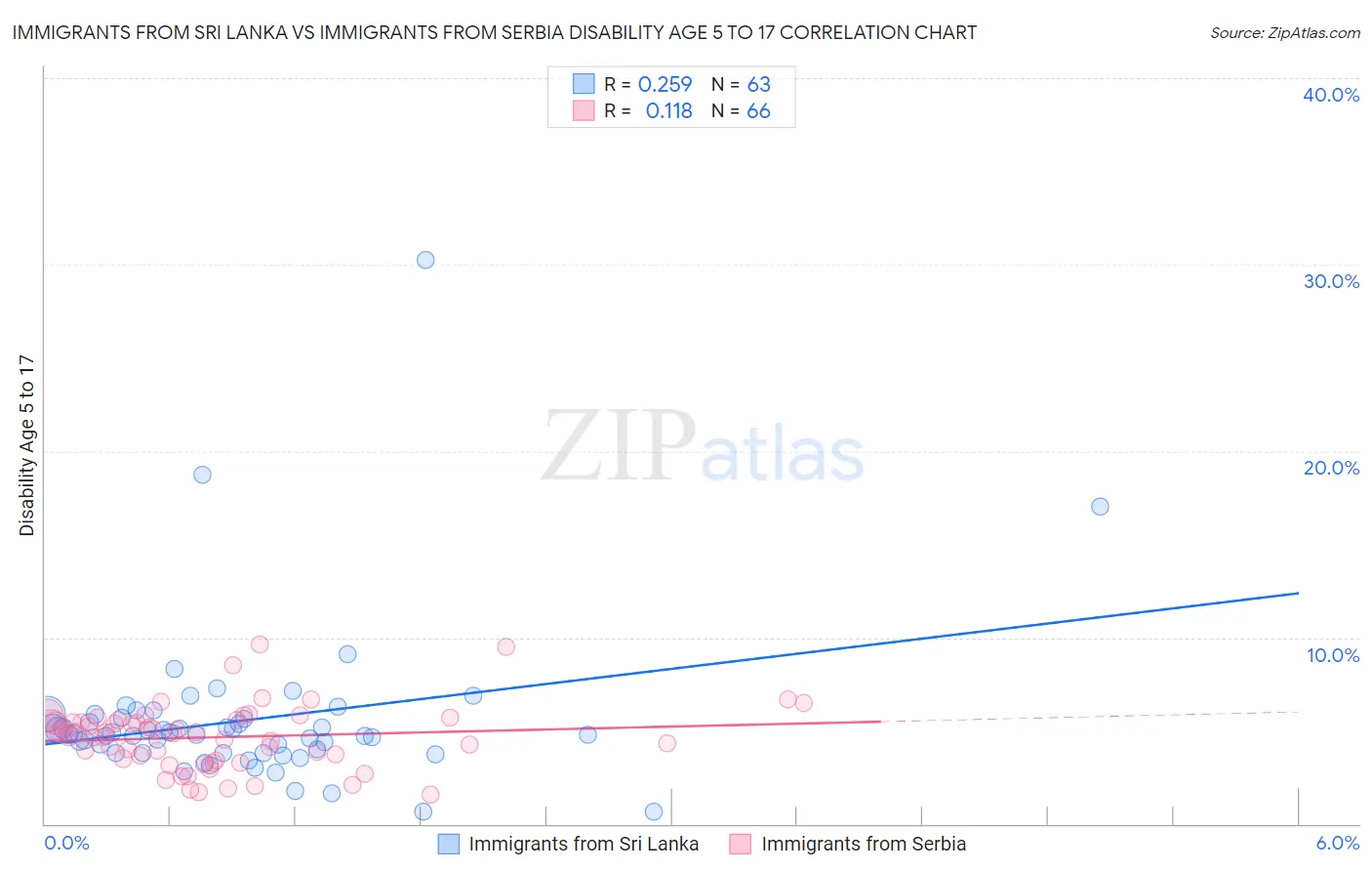 Immigrants from Sri Lanka vs Immigrants from Serbia Disability Age 5 to 17