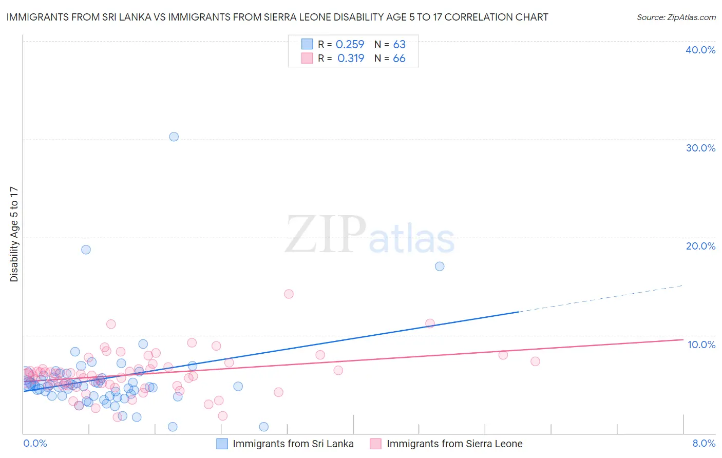 Immigrants from Sri Lanka vs Immigrants from Sierra Leone Disability Age 5 to 17