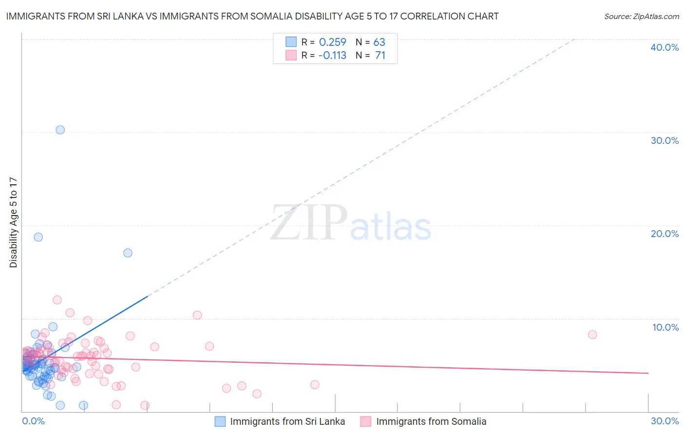 Immigrants from Sri Lanka vs Immigrants from Somalia Disability Age 5 to 17