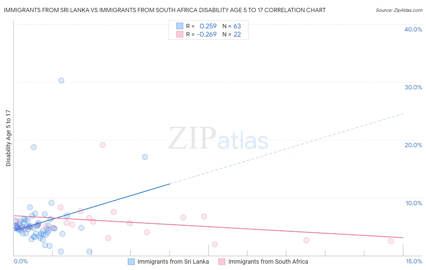 Immigrants from Sri Lanka vs Immigrants from South Africa Disability Age 5 to 17