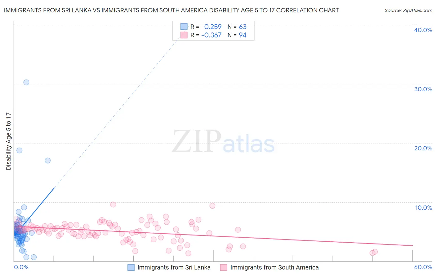 Immigrants from Sri Lanka vs Immigrants from South America Disability Age 5 to 17