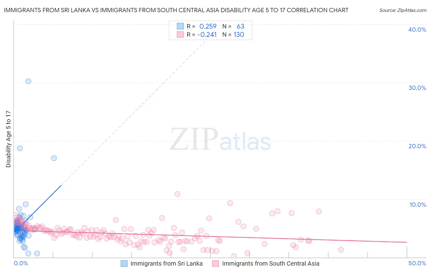 Immigrants from Sri Lanka vs Immigrants from South Central Asia Disability Age 5 to 17