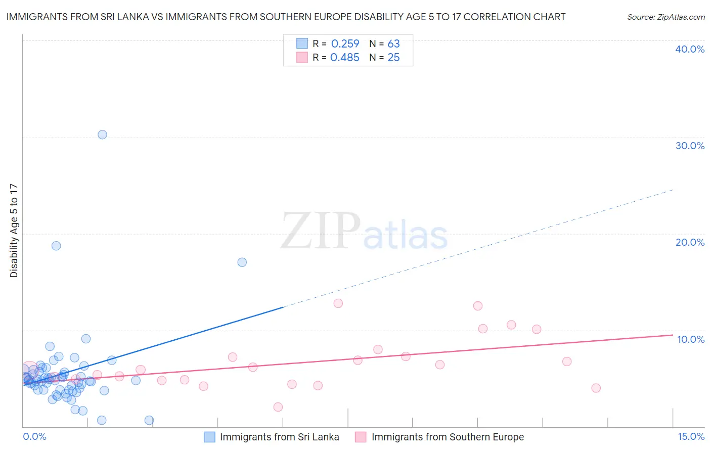 Immigrants from Sri Lanka vs Immigrants from Southern Europe Disability Age 5 to 17