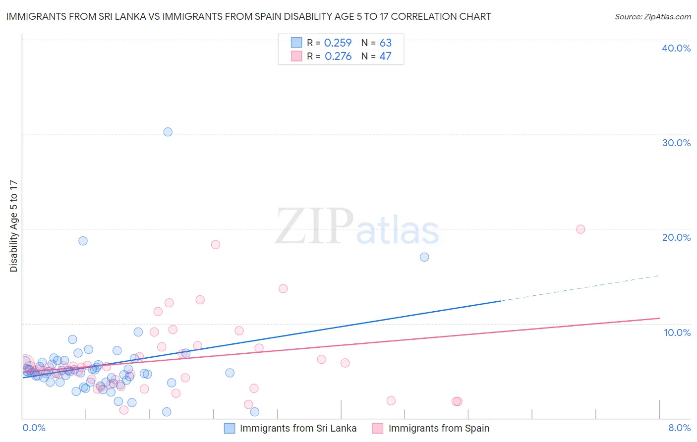 Immigrants from Sri Lanka vs Immigrants from Spain Disability Age 5 to 17