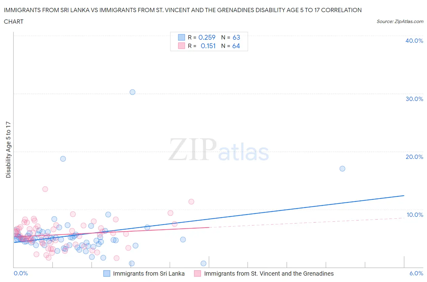 Immigrants from Sri Lanka vs Immigrants from St. Vincent and the Grenadines Disability Age 5 to 17