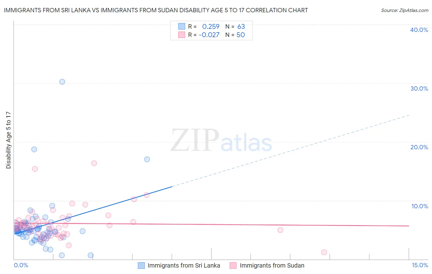 Immigrants from Sri Lanka vs Immigrants from Sudan Disability Age 5 to 17