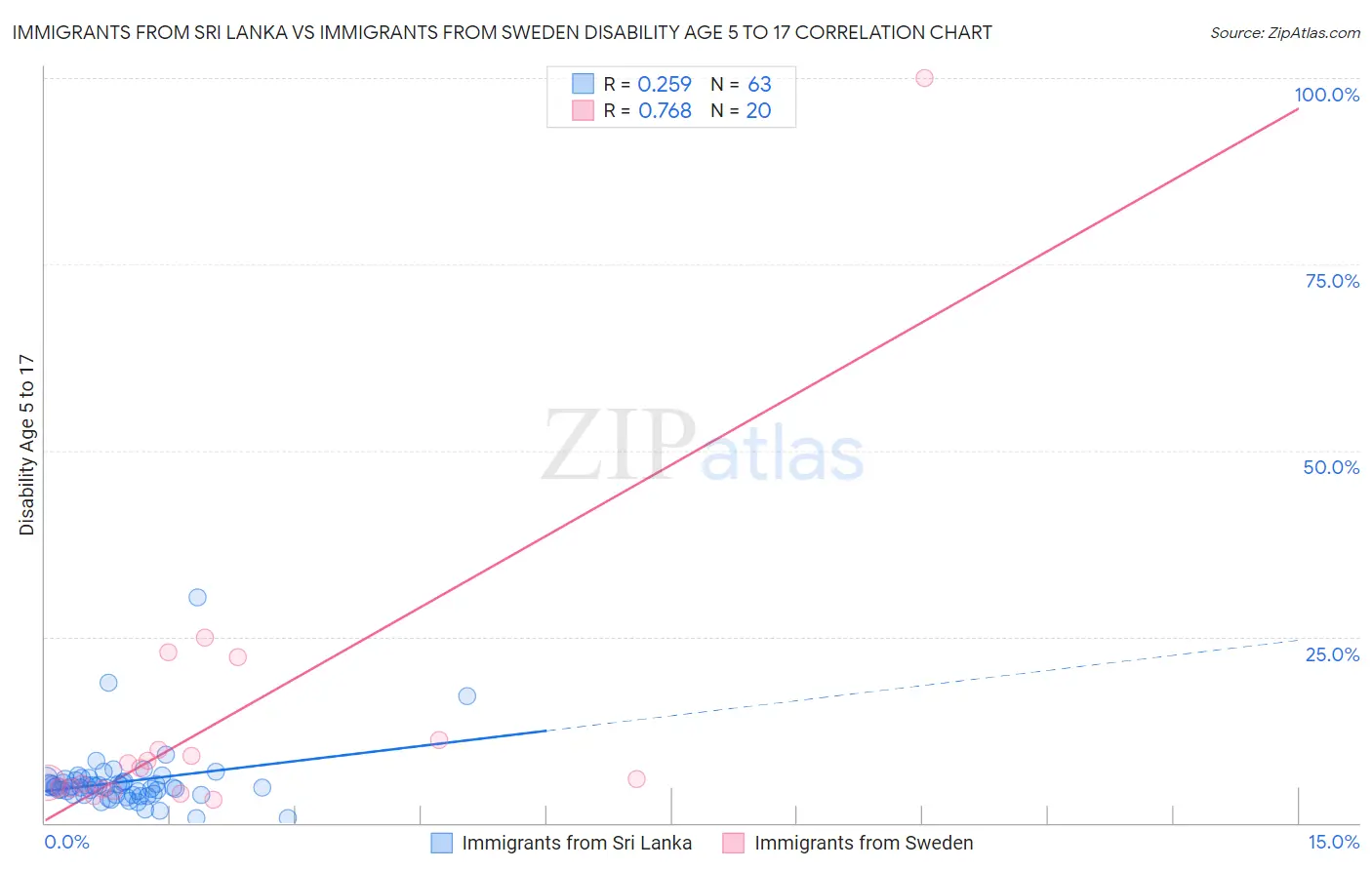 Immigrants from Sri Lanka vs Immigrants from Sweden Disability Age 5 to 17