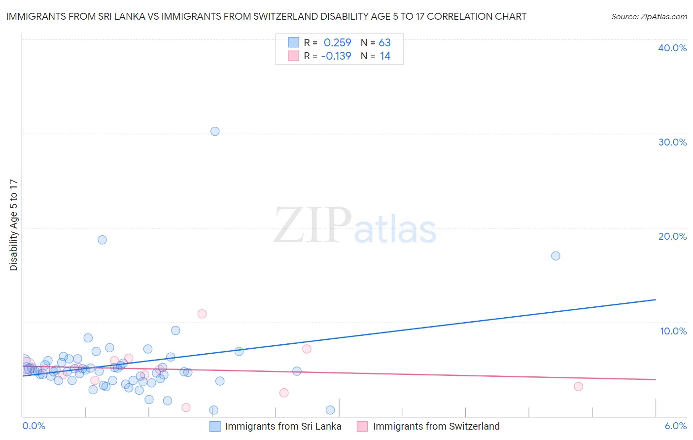 Immigrants from Sri Lanka vs Immigrants from Switzerland Disability Age 5 to 17