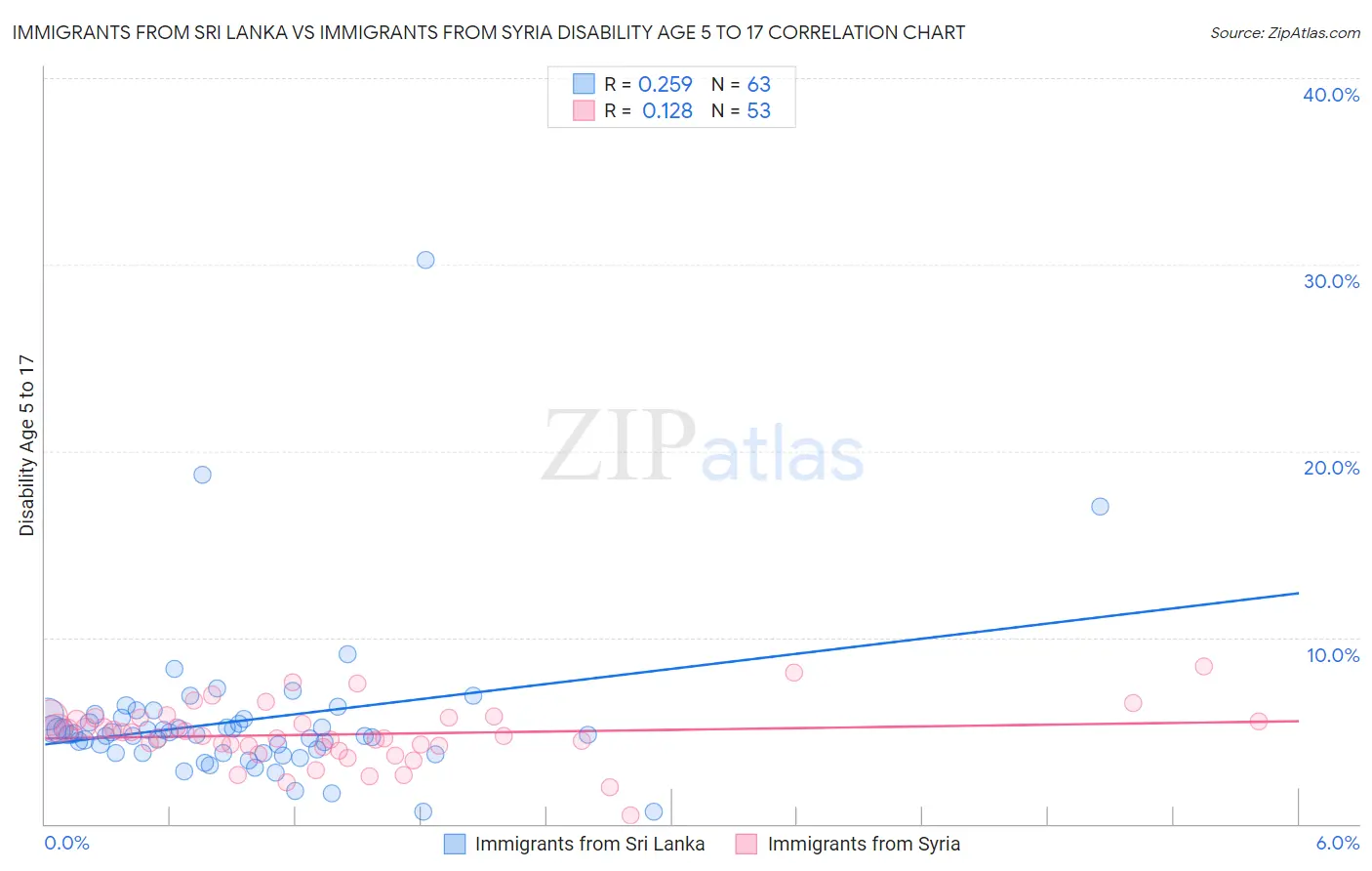 Immigrants from Sri Lanka vs Immigrants from Syria Disability Age 5 to 17