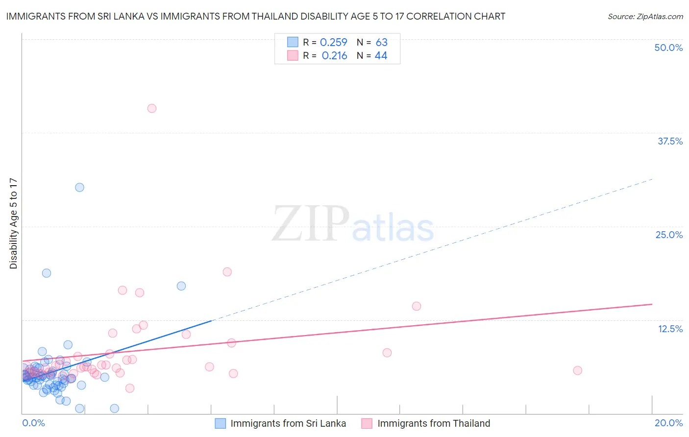 Immigrants from Sri Lanka vs Immigrants from Thailand Disability Age 5 to 17
