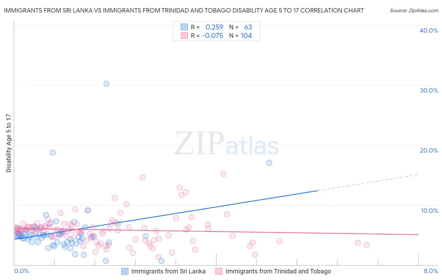 Immigrants from Sri Lanka vs Immigrants from Trinidad and Tobago Disability Age 5 to 17