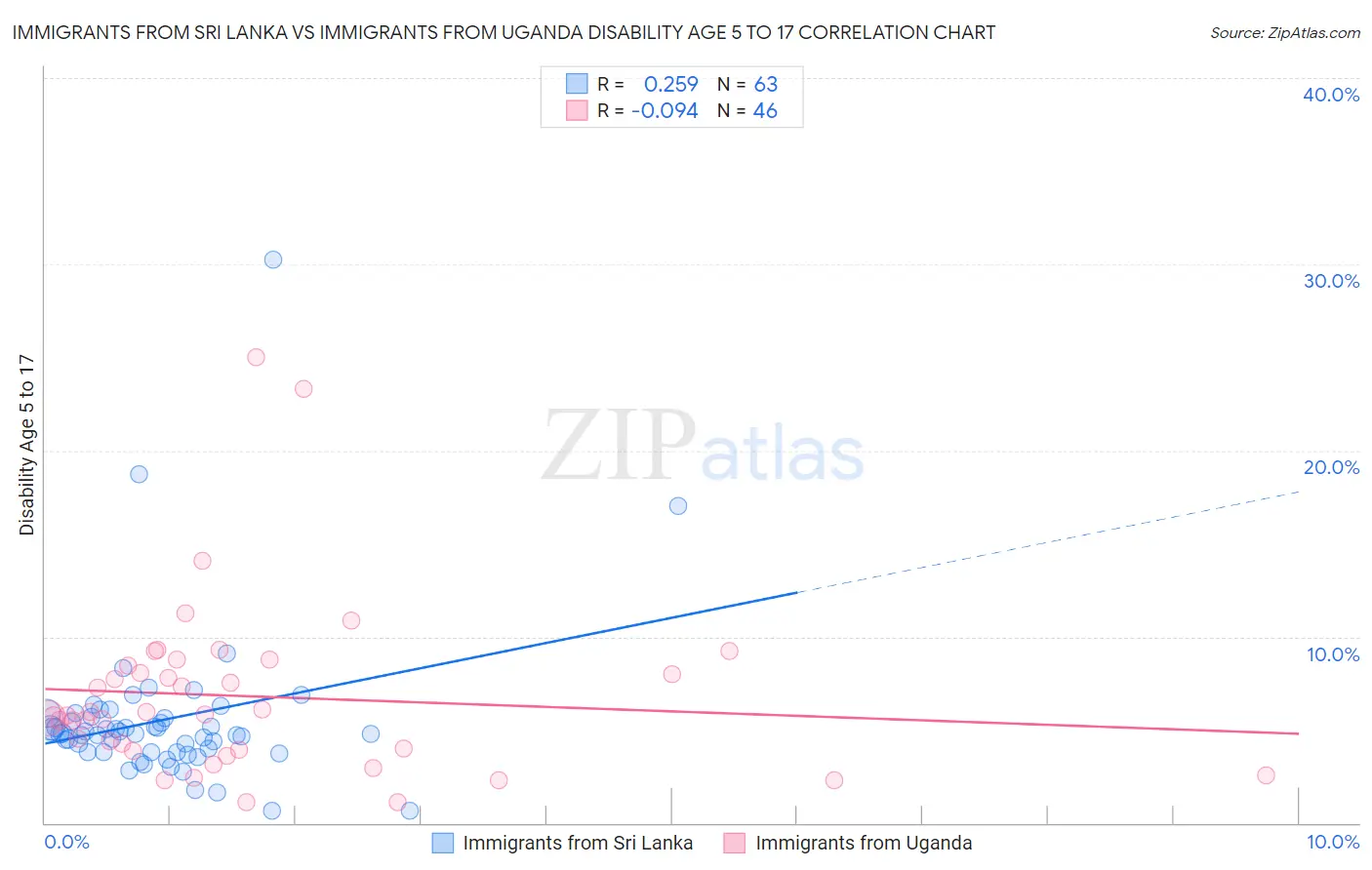 Immigrants from Sri Lanka vs Immigrants from Uganda Disability Age 5 to 17