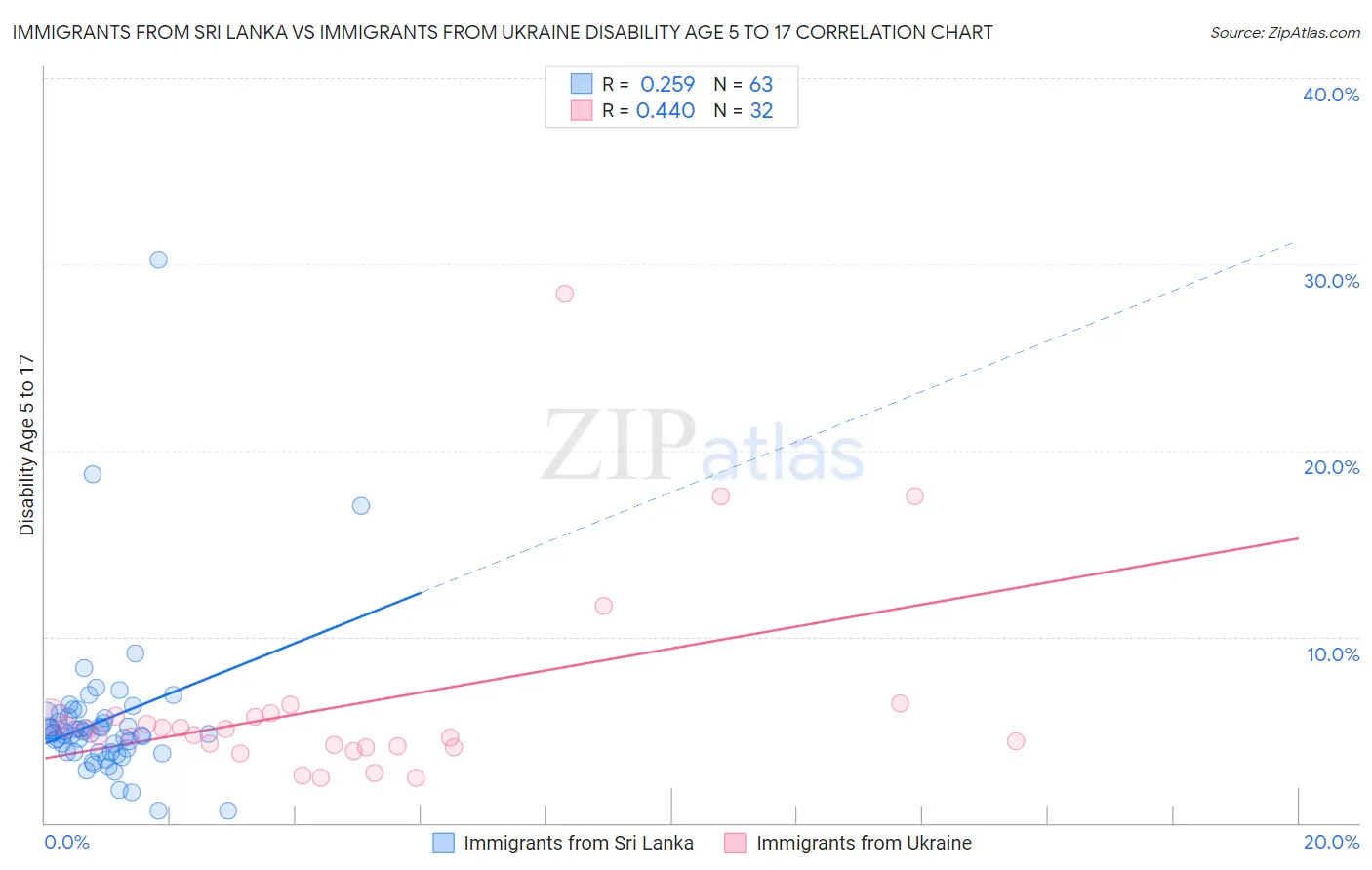Immigrants from Sri Lanka vs Immigrants from Ukraine Disability Age 5 to 17