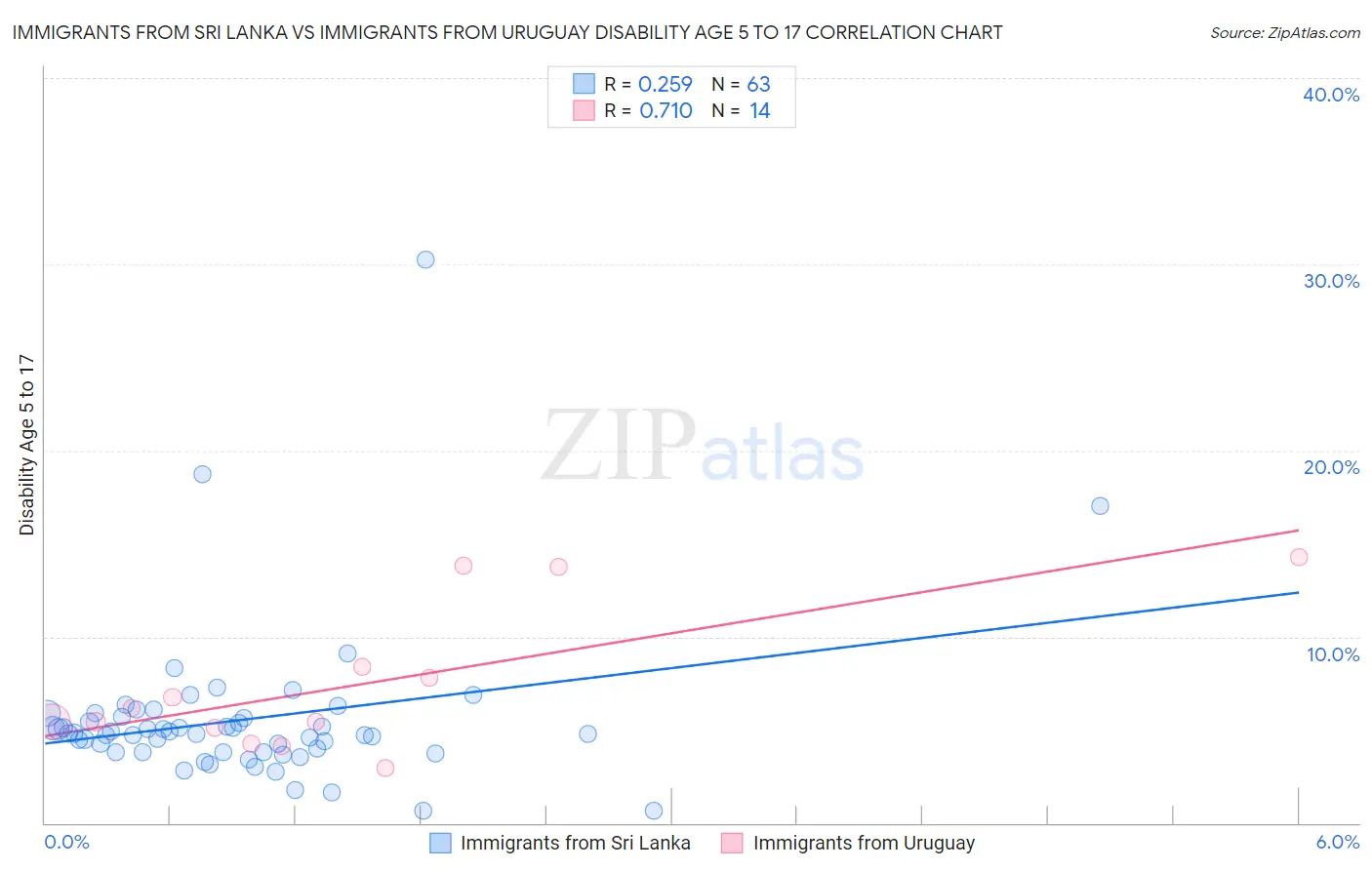 Immigrants from Sri Lanka vs Immigrants from Uruguay Disability Age 5 to 17