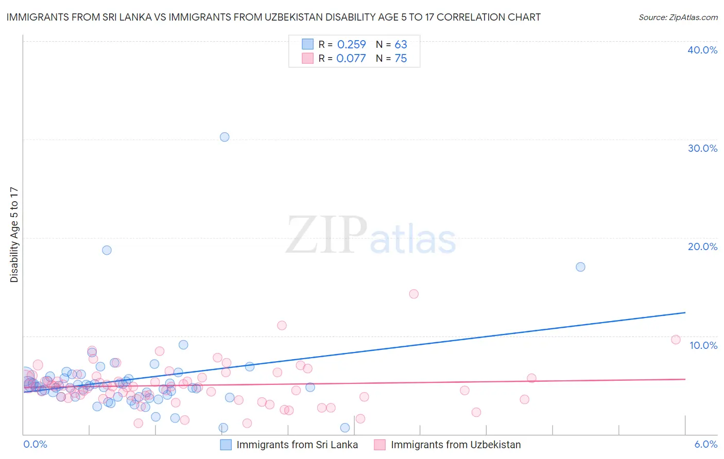 Immigrants from Sri Lanka vs Immigrants from Uzbekistan Disability Age 5 to 17