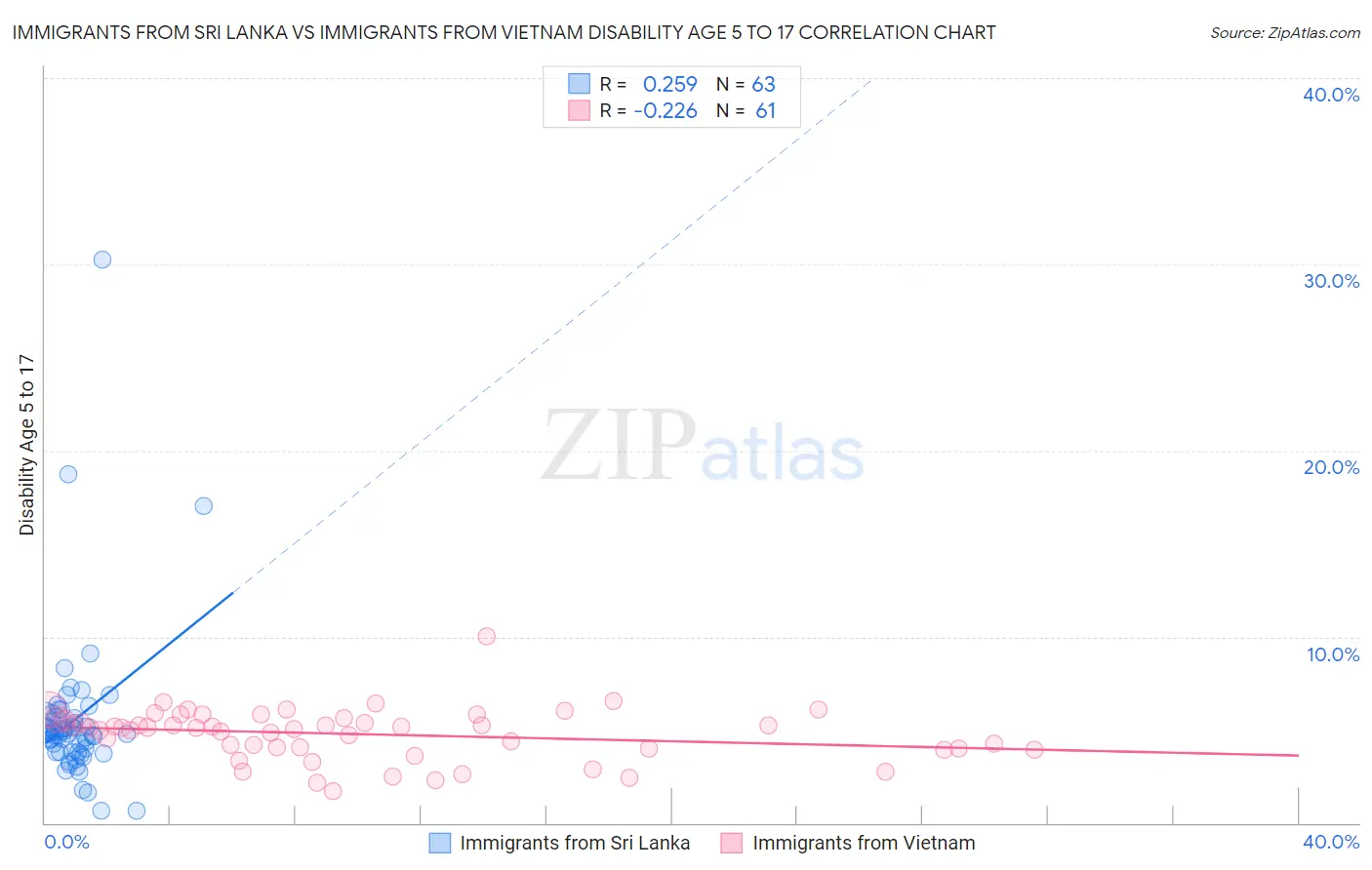 Immigrants from Sri Lanka vs Immigrants from Vietnam Disability Age 5 to 17