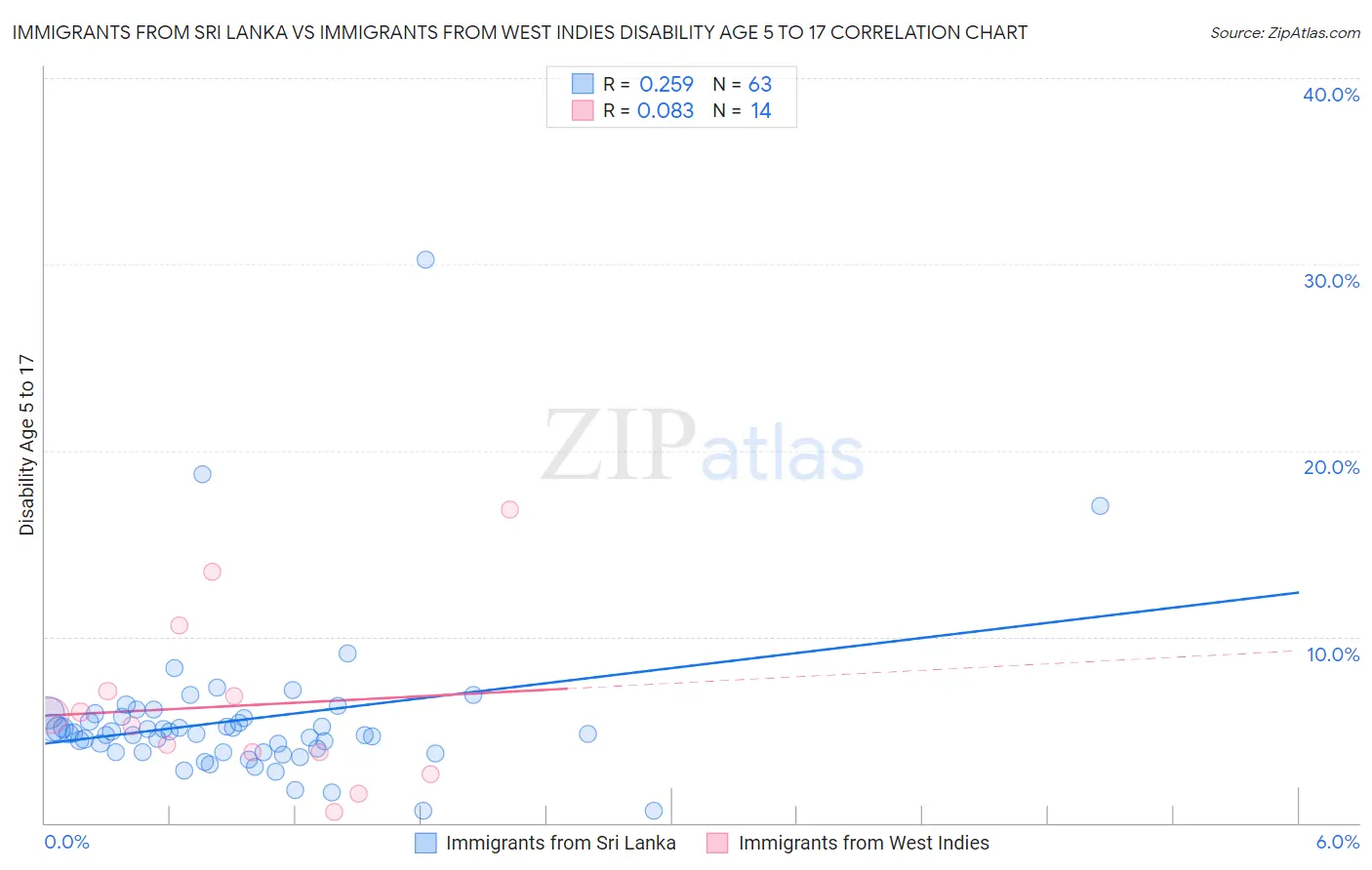 Immigrants from Sri Lanka vs Immigrants from West Indies Disability Age 5 to 17