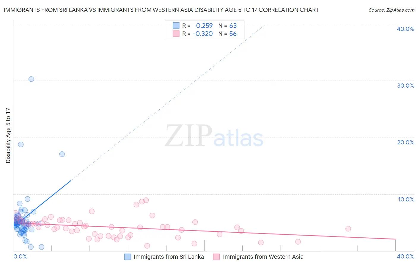 Immigrants from Sri Lanka vs Immigrants from Western Asia Disability Age 5 to 17