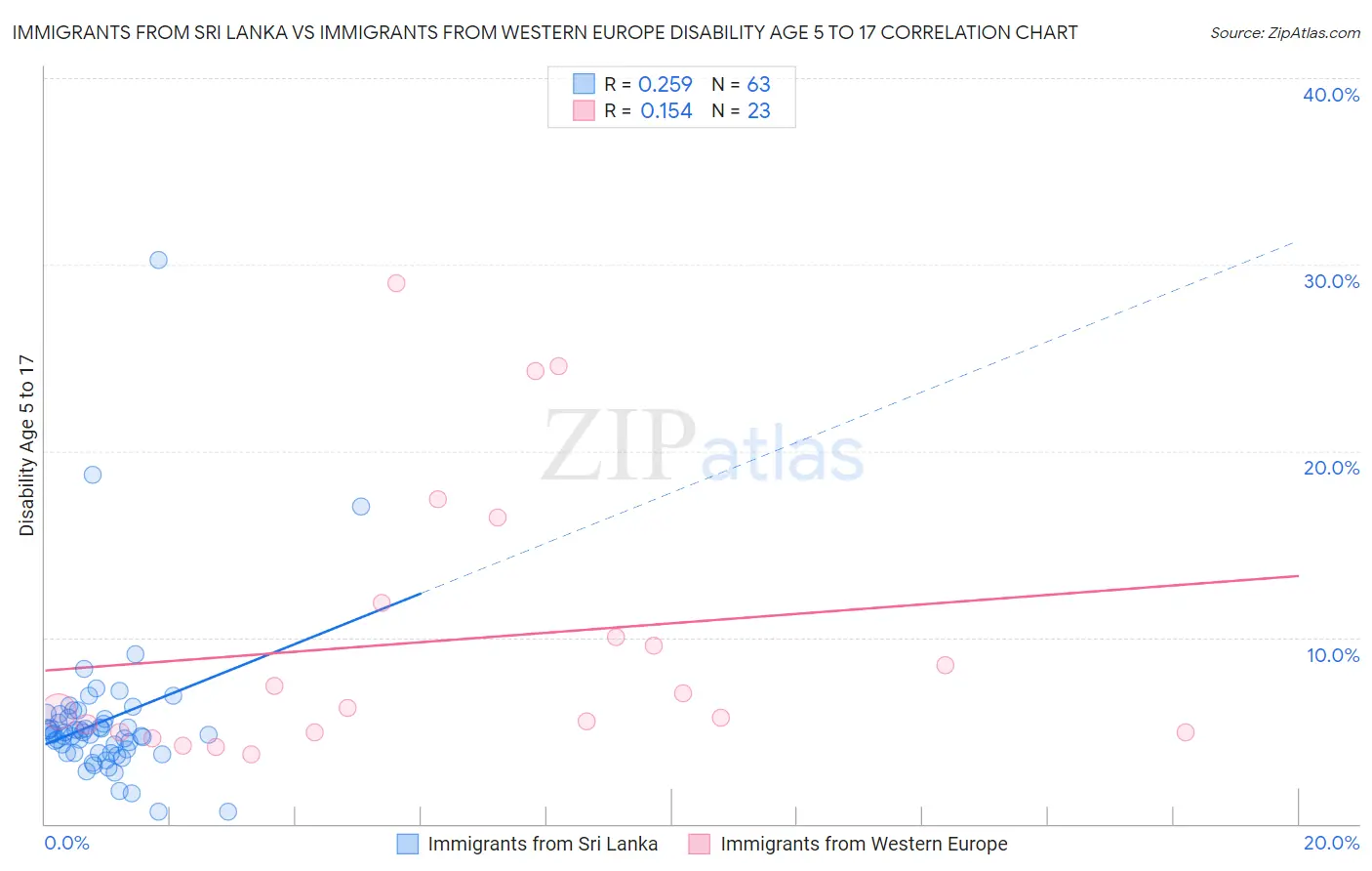 Immigrants from Sri Lanka vs Immigrants from Western Europe Disability Age 5 to 17