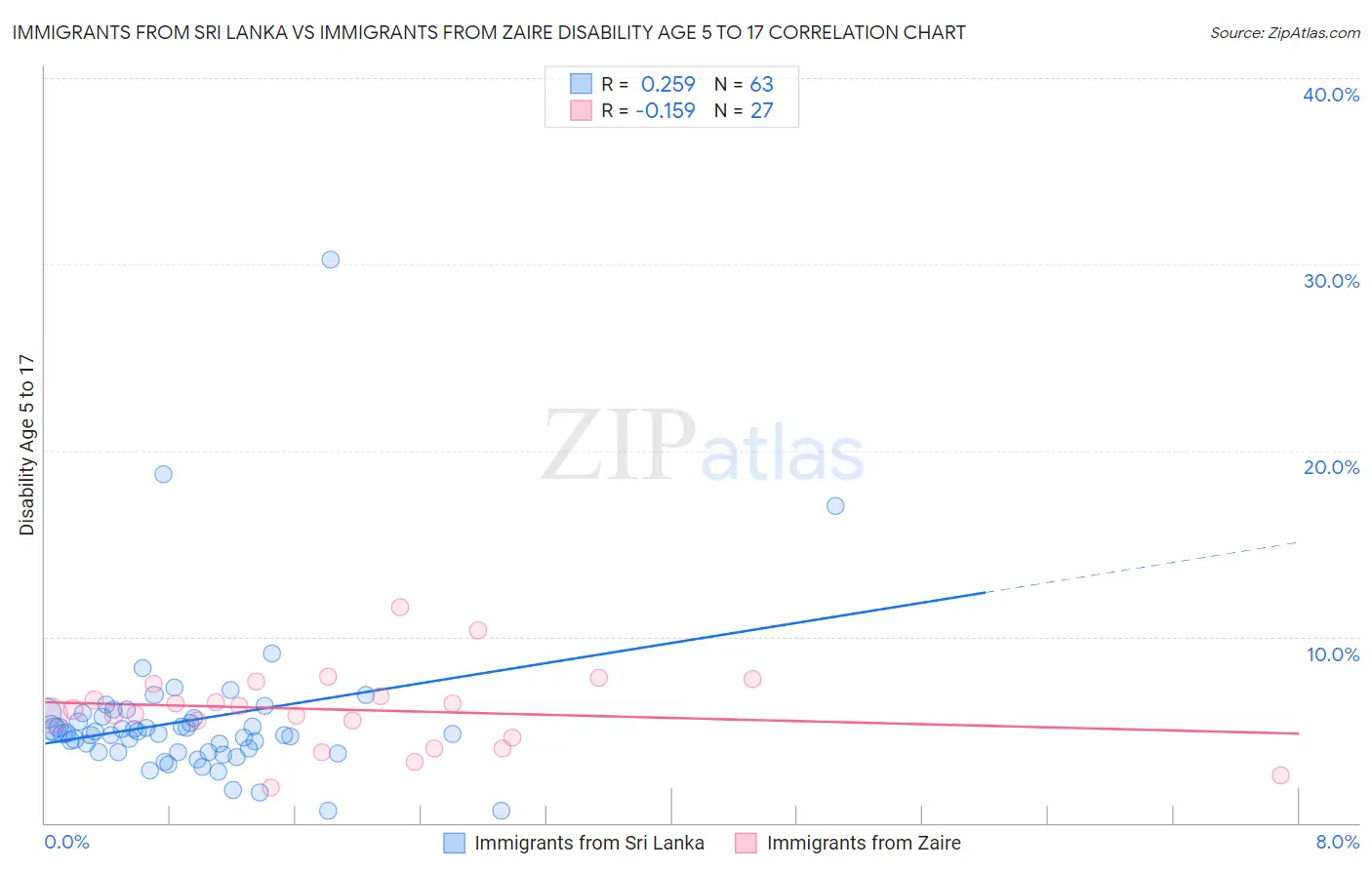 Immigrants from Sri Lanka vs Immigrants from Zaire Disability Age 5 to 17