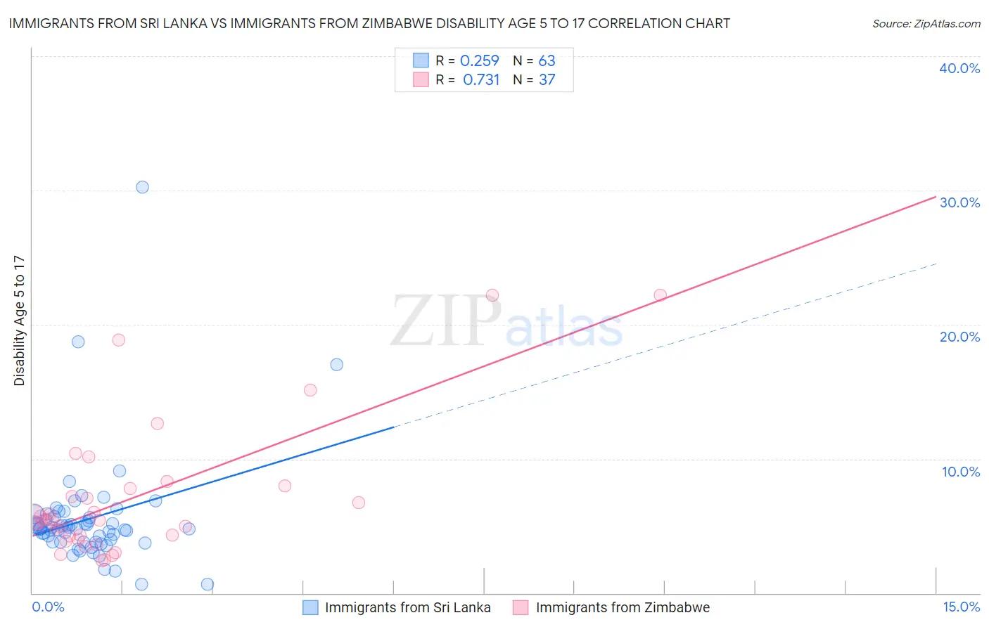 Immigrants from Sri Lanka vs Immigrants from Zimbabwe Disability Age 5 to 17