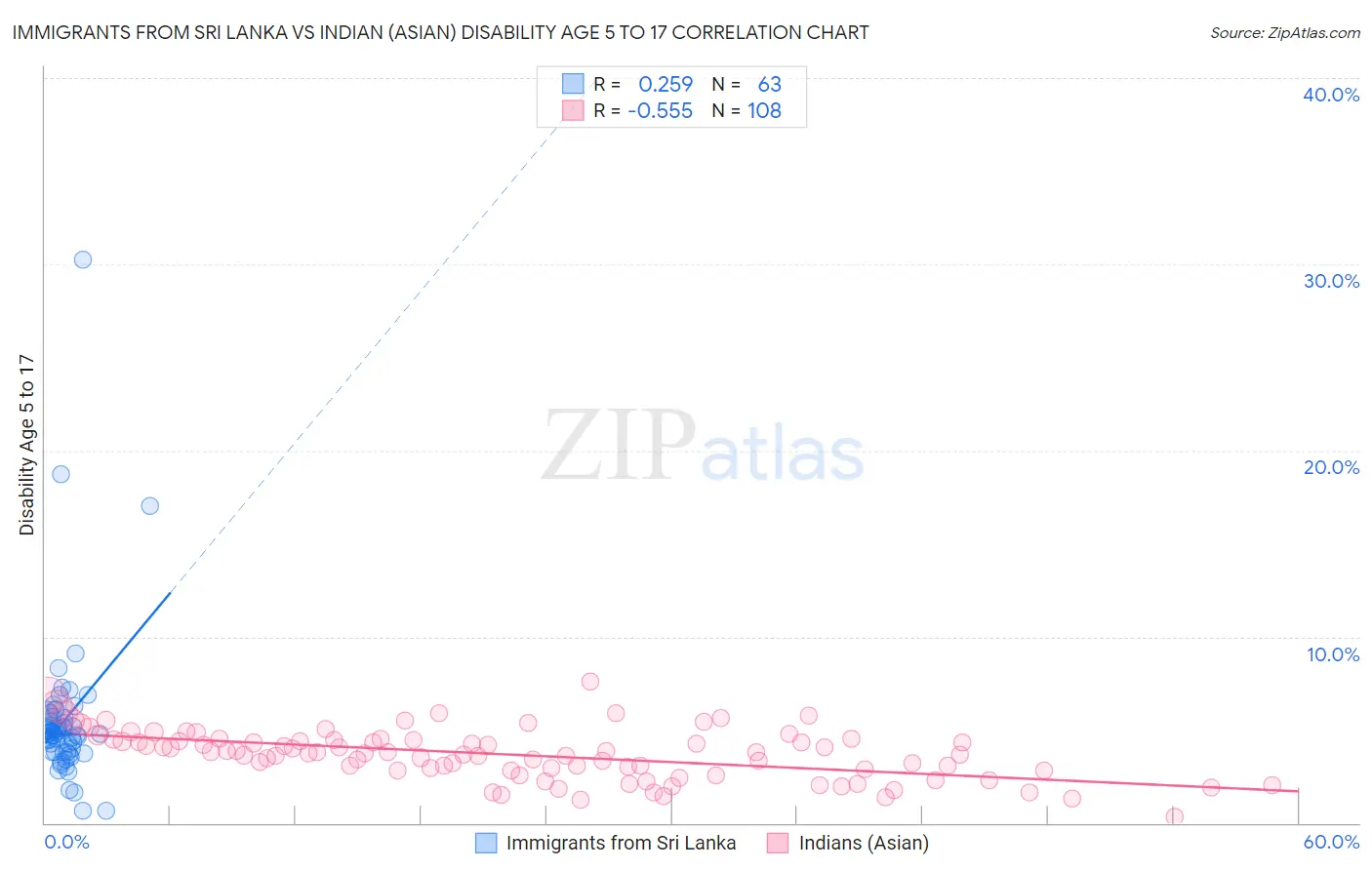 Immigrants from Sri Lanka vs Indian (Asian) Disability Age 5 to 17