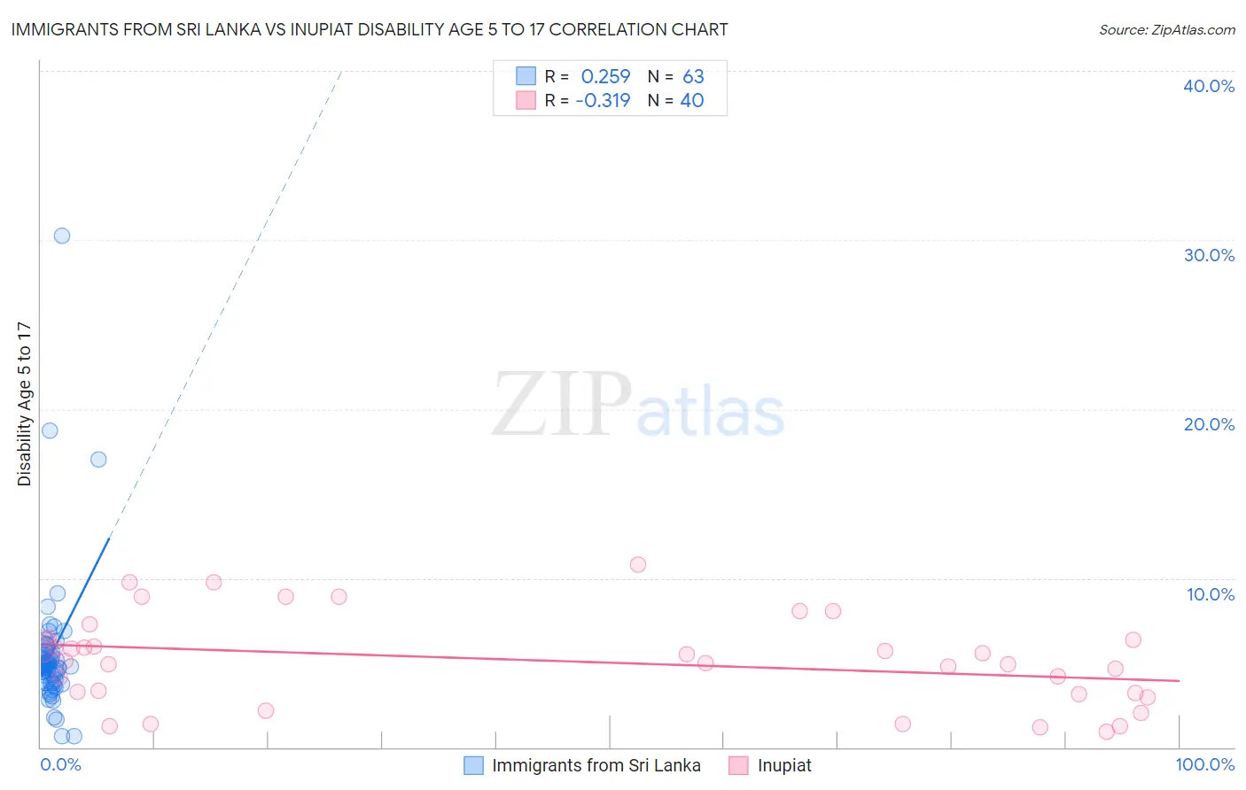 Immigrants from Sri Lanka vs Inupiat Disability Age 5 to 17