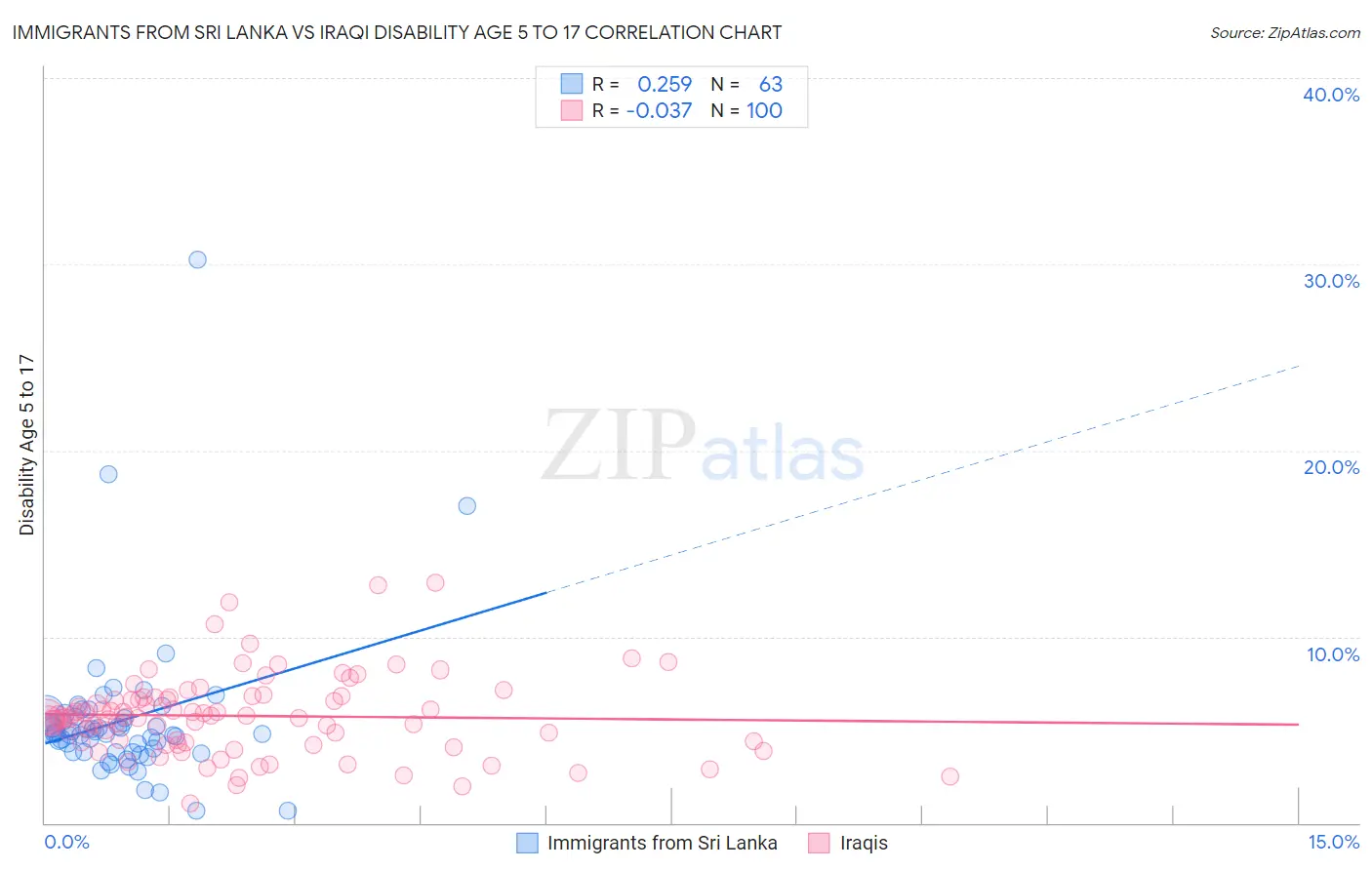 Immigrants from Sri Lanka vs Iraqi Disability Age 5 to 17