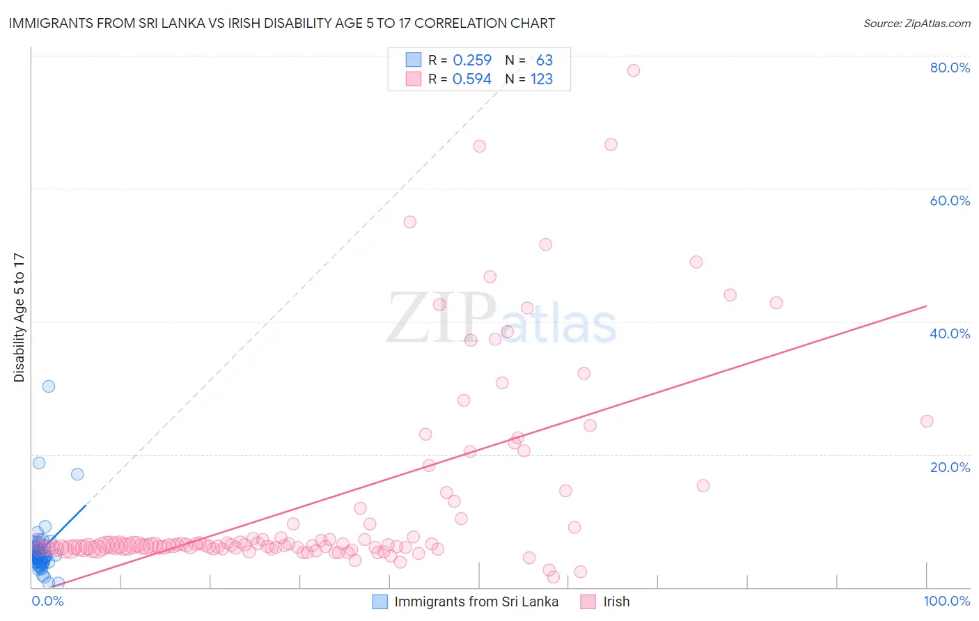 Immigrants from Sri Lanka vs Irish Disability Age 5 to 17