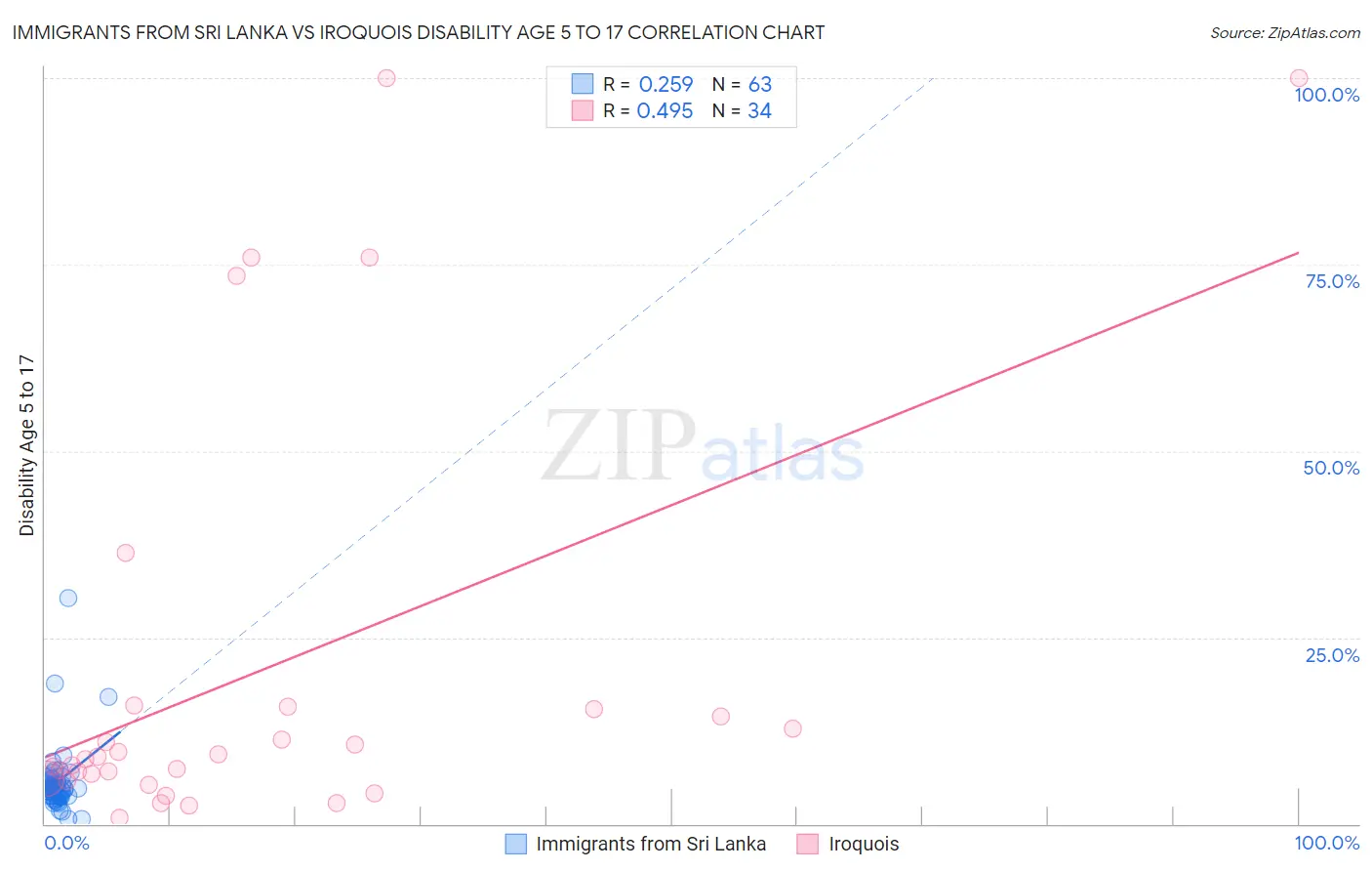 Immigrants from Sri Lanka vs Iroquois Disability Age 5 to 17