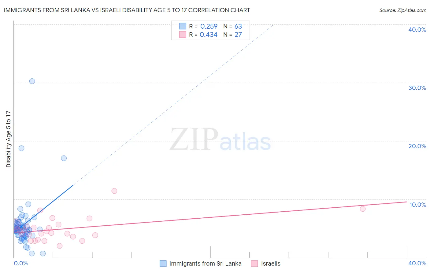 Immigrants from Sri Lanka vs Israeli Disability Age 5 to 17