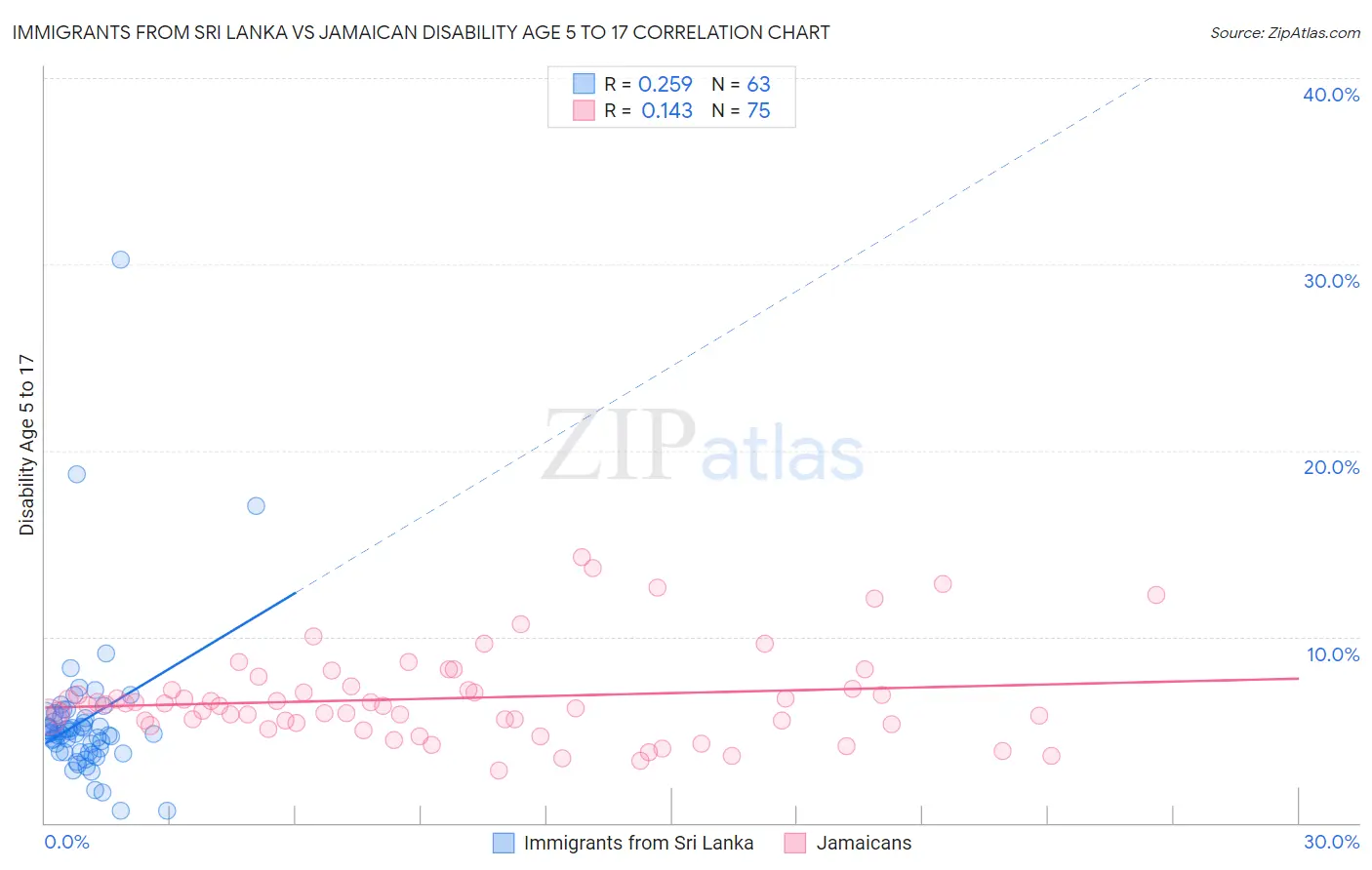 Immigrants from Sri Lanka vs Jamaican Disability Age 5 to 17