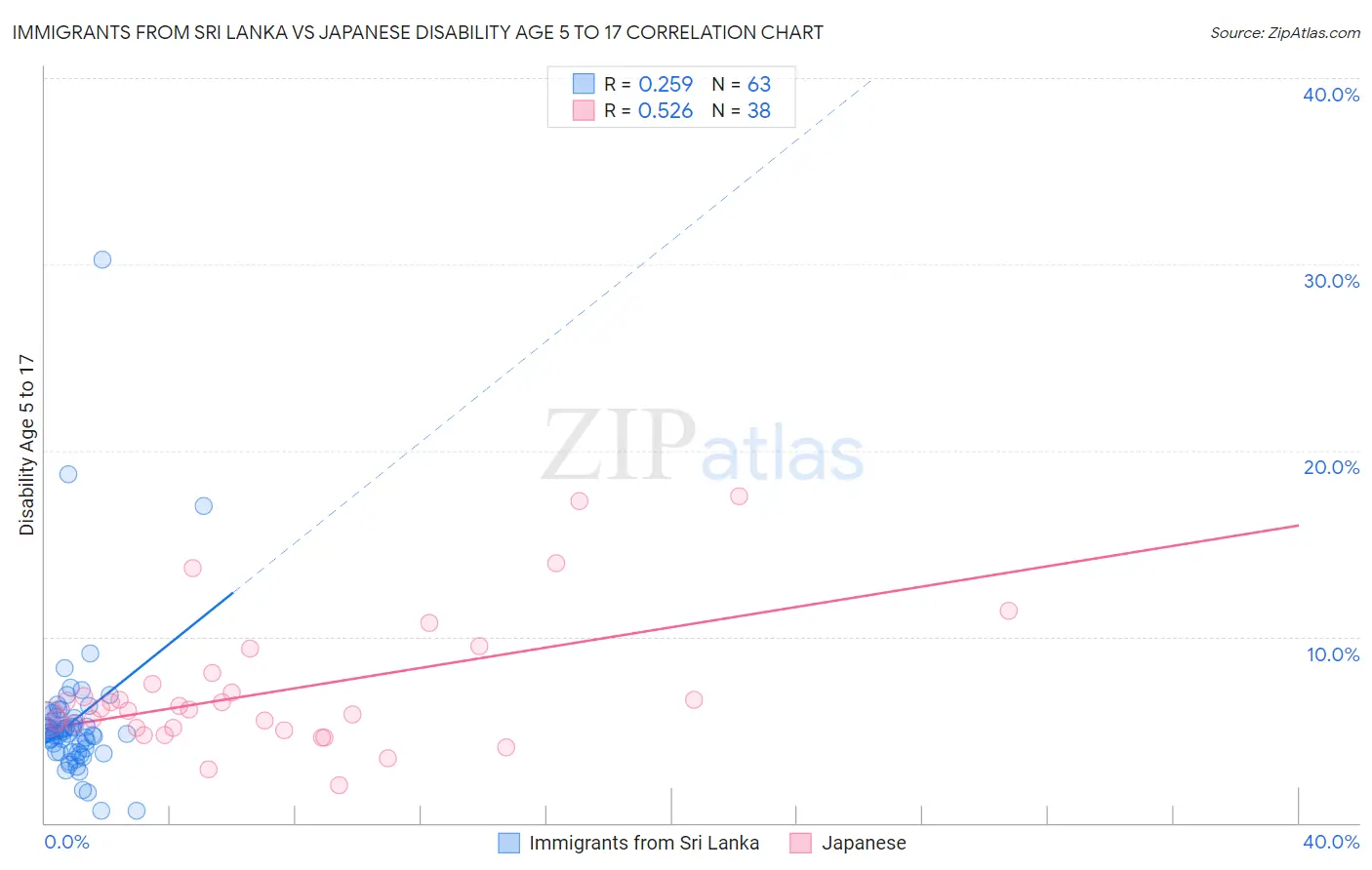 Immigrants from Sri Lanka vs Japanese Disability Age 5 to 17