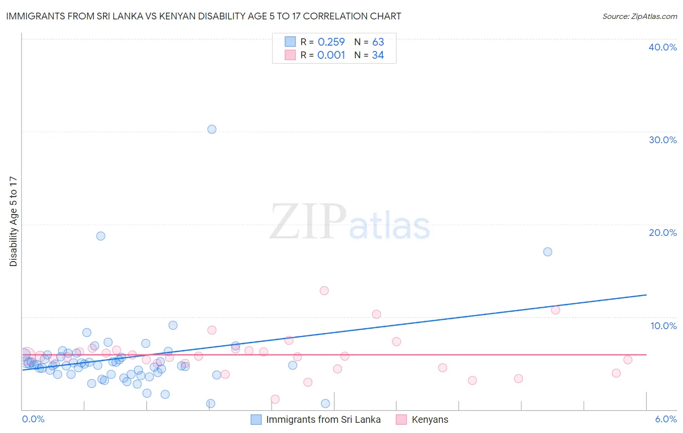 Immigrants from Sri Lanka vs Kenyan Disability Age 5 to 17