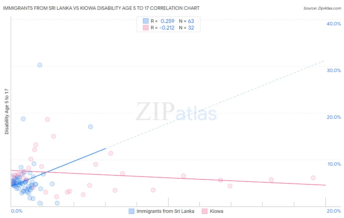 Immigrants from Sri Lanka vs Kiowa Disability Age 5 to 17