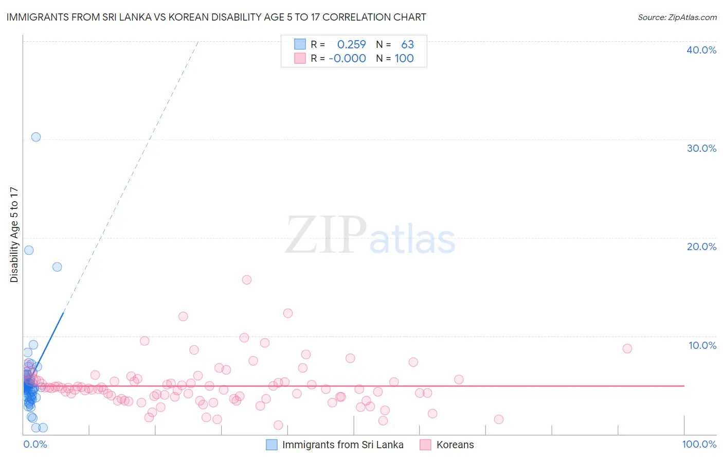 Immigrants from Sri Lanka vs Korean Disability Age 5 to 17