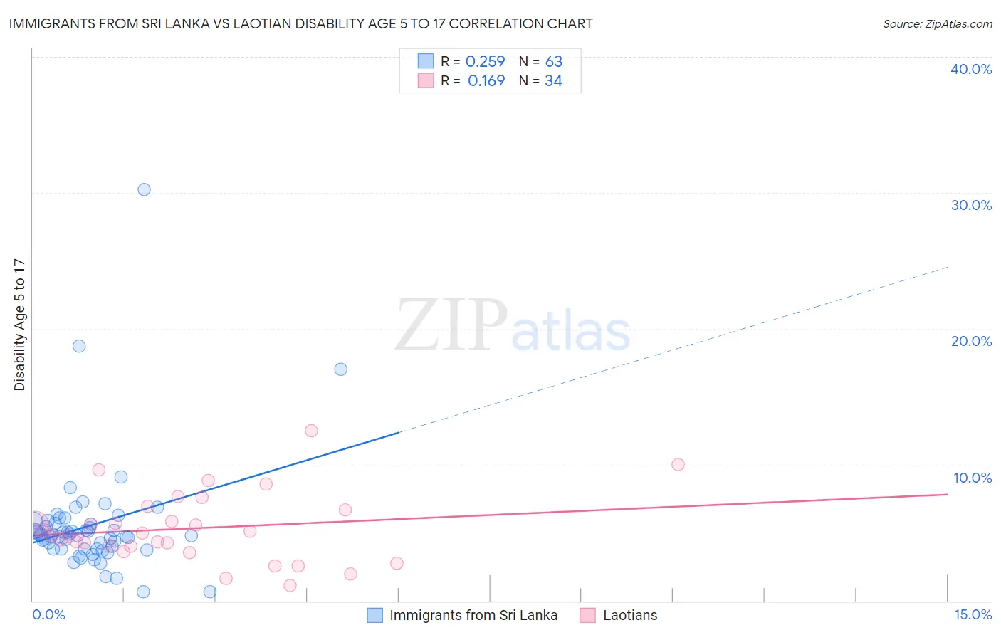 Immigrants from Sri Lanka vs Laotian Disability Age 5 to 17