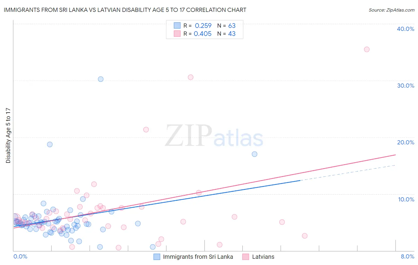Immigrants from Sri Lanka vs Latvian Disability Age 5 to 17