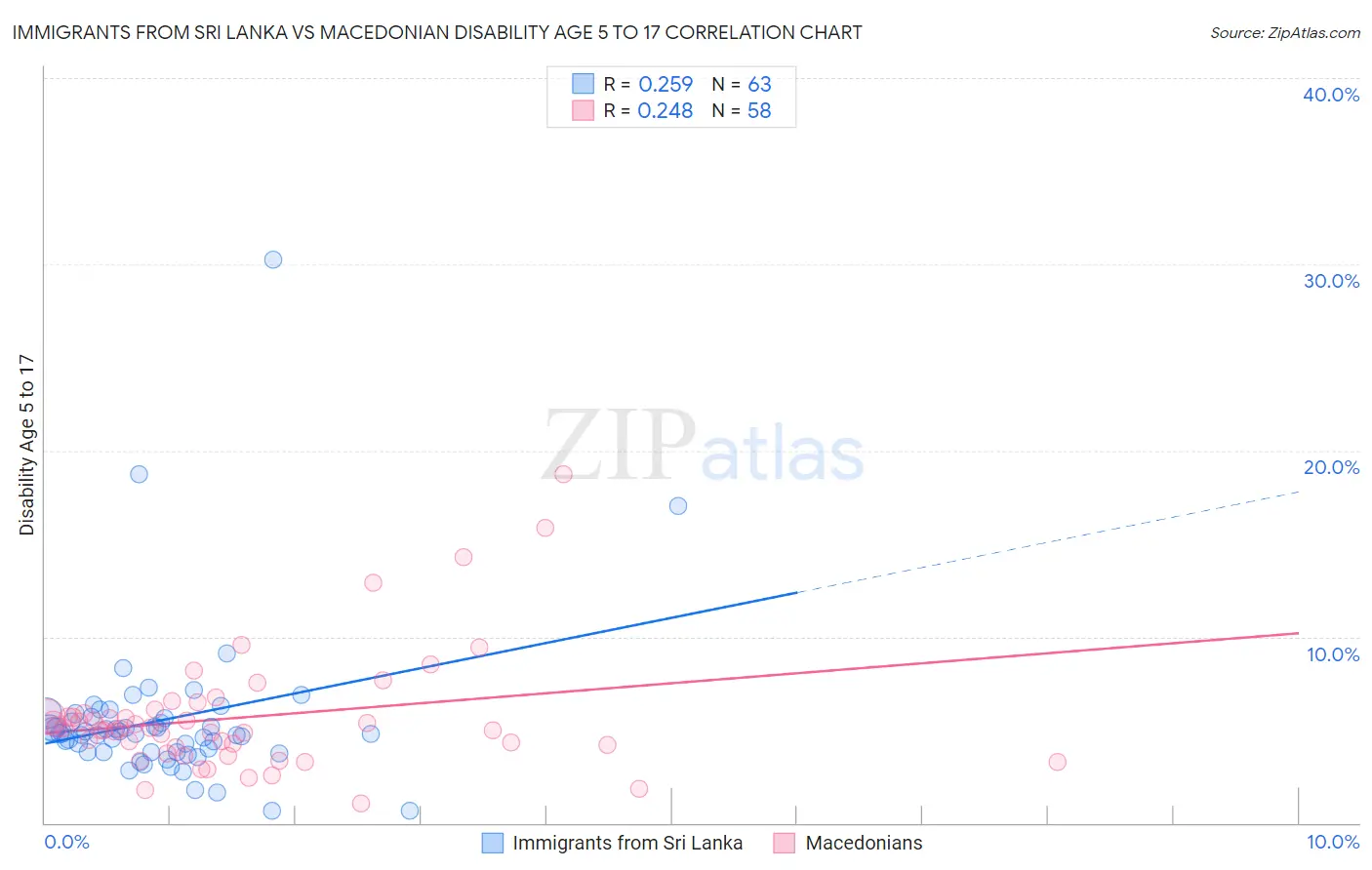 Immigrants from Sri Lanka vs Macedonian Disability Age 5 to 17