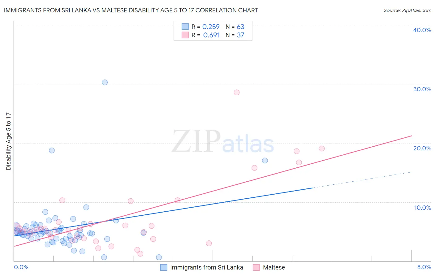 Immigrants from Sri Lanka vs Maltese Disability Age 5 to 17