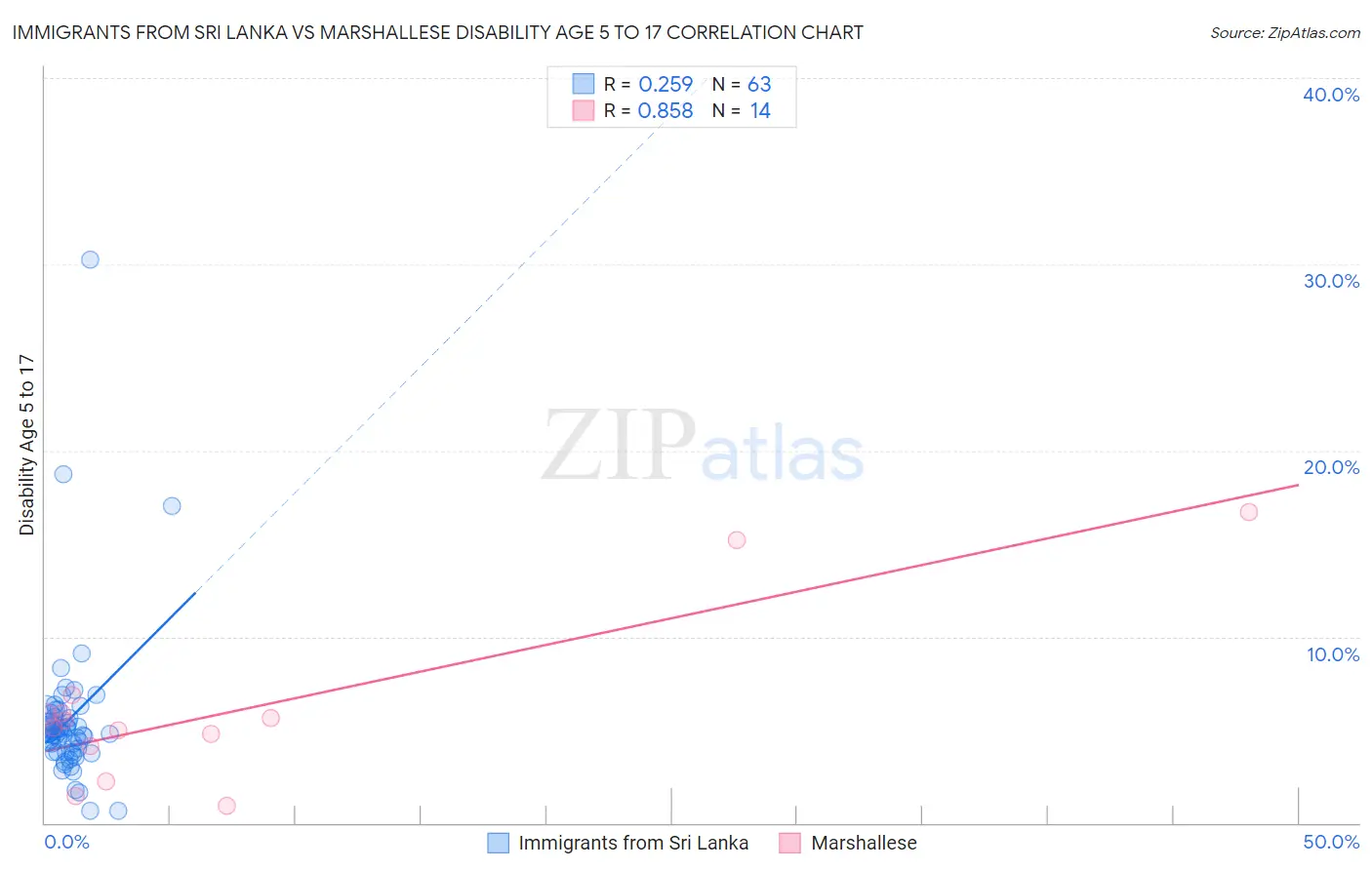 Immigrants from Sri Lanka vs Marshallese Disability Age 5 to 17
