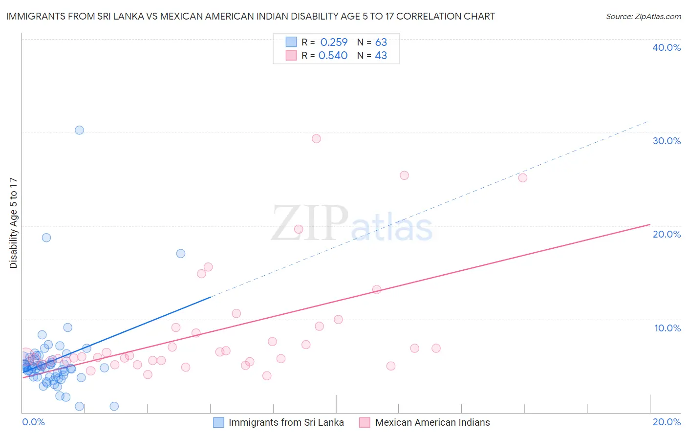 Immigrants from Sri Lanka vs Mexican American Indian Disability Age 5 to 17