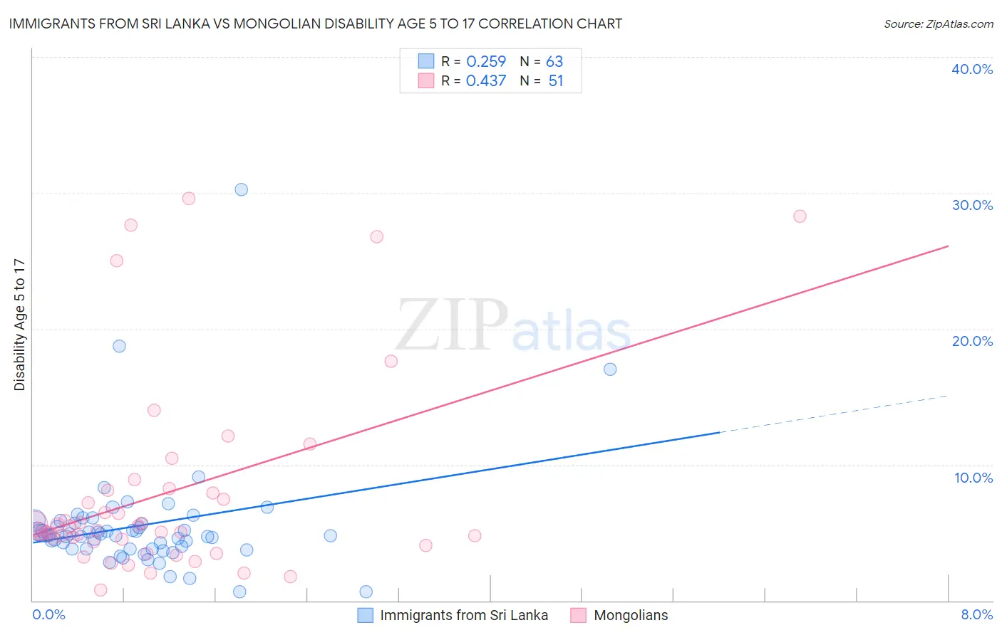 Immigrants from Sri Lanka vs Mongolian Disability Age 5 to 17