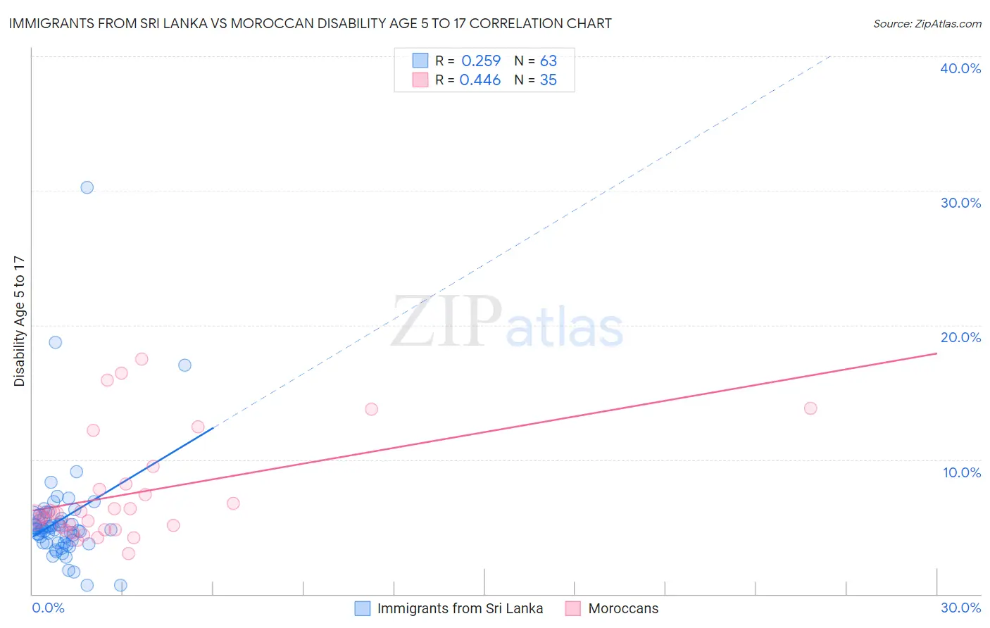 Immigrants from Sri Lanka vs Moroccan Disability Age 5 to 17