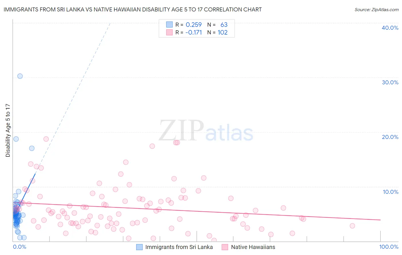 Immigrants from Sri Lanka vs Native Hawaiian Disability Age 5 to 17