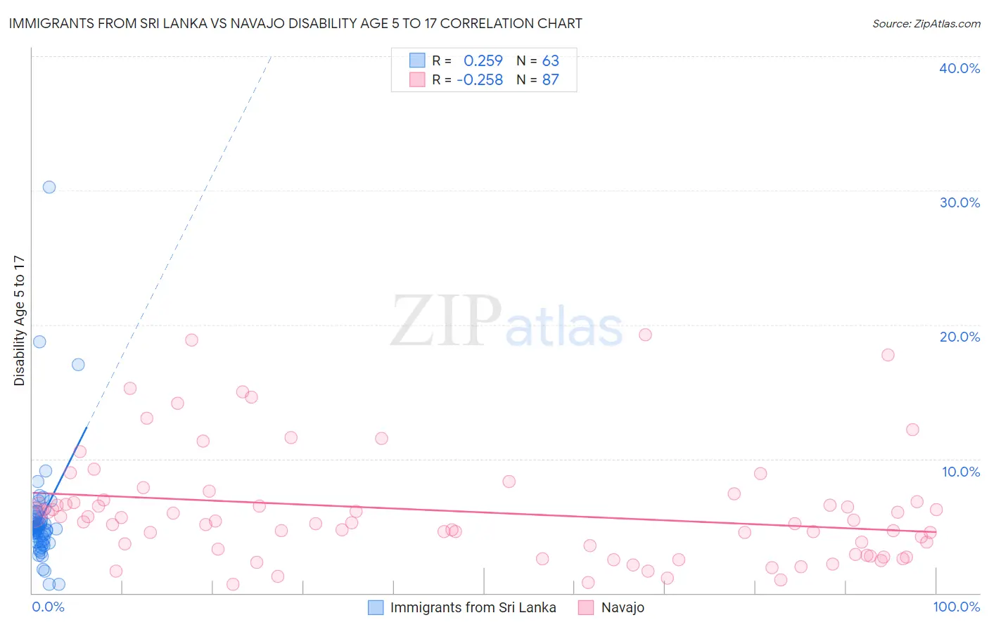 Immigrants from Sri Lanka vs Navajo Disability Age 5 to 17