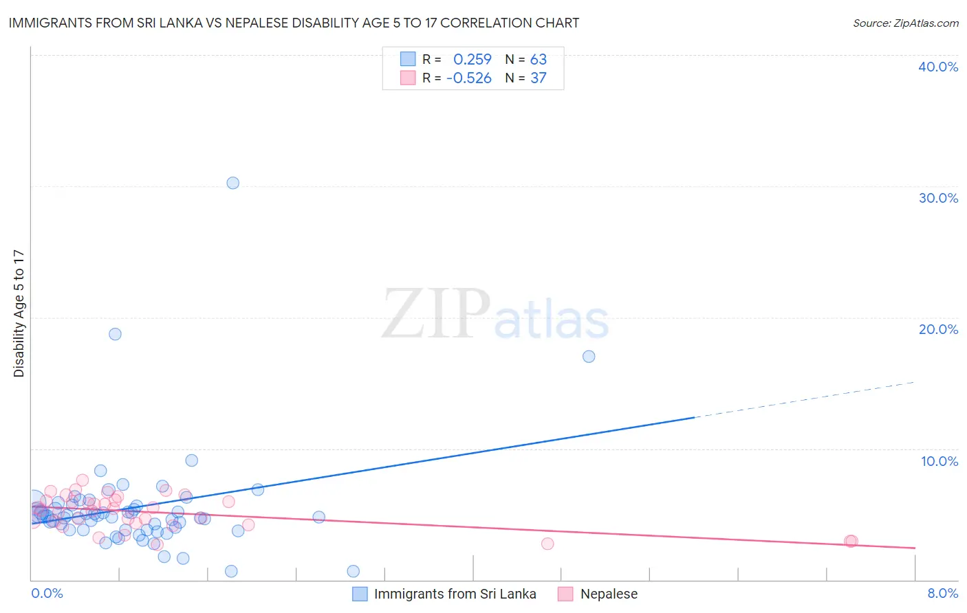 Immigrants from Sri Lanka vs Nepalese Disability Age 5 to 17