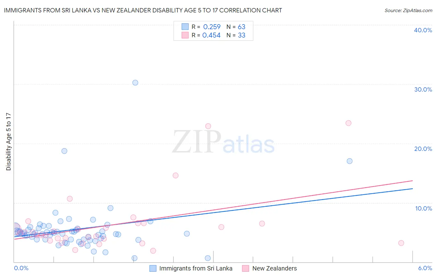 Immigrants from Sri Lanka vs New Zealander Disability Age 5 to 17