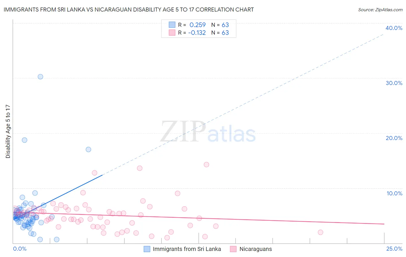 Immigrants from Sri Lanka vs Nicaraguan Disability Age 5 to 17